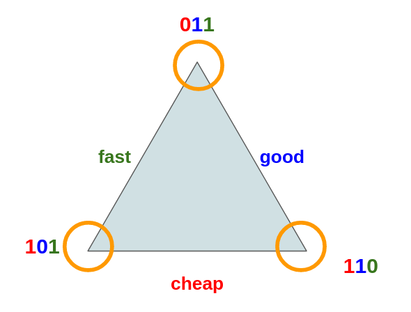 fast good cheap triangle, annotated in binary format