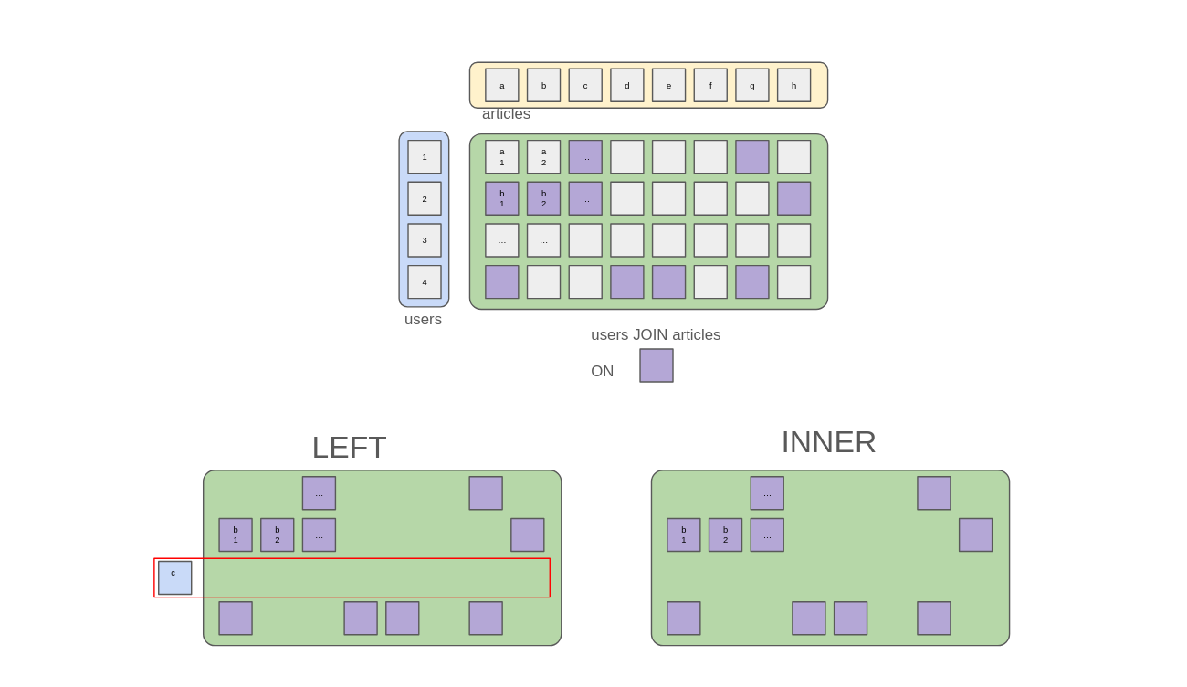 same as before but highlighting a missing row for the LEFT join