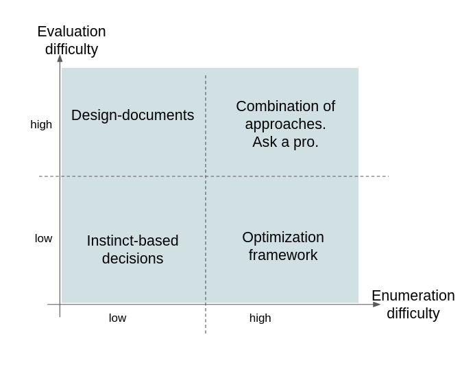 decision quadrants along evaluation difficulty and enumeration difficulty axes